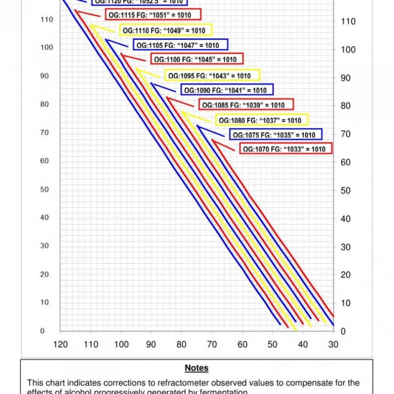 Refractometer Sg-alcohol Correction Chart for OG range 1.070 to 1.120 ...